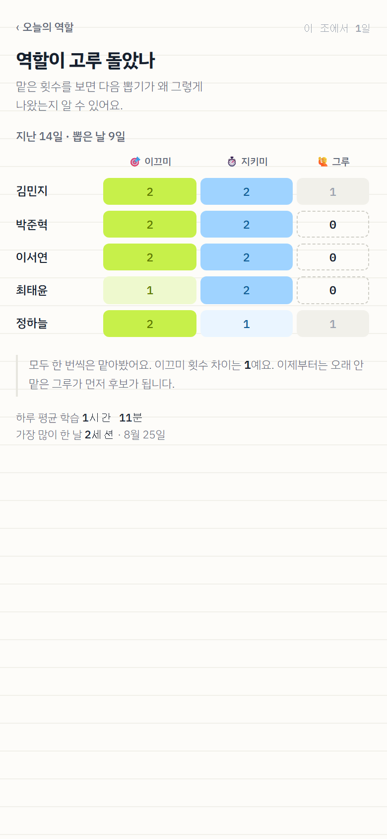 조원별 이끄미·지키미·그루 횟수가 표로 정리된 지난 기록 화면